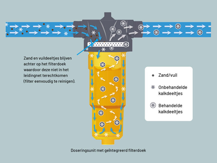 2405-kalkpreventiesysteem-1320x990px-2-uitleg